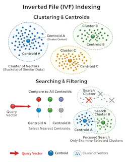 Inverted file (IVF) architectures