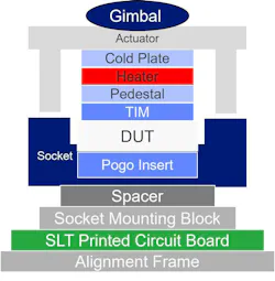 Test socket actuation