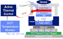 Closed-loop design mitigates temperature variation