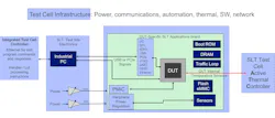 Single test site architecture repeated within an integrated test cell solution