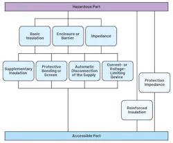 protection between a hazardous part and an accessible part