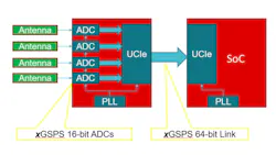 The Universal Chiplet Interconnect Express (UCIe) is designed to connect two chiplets together.