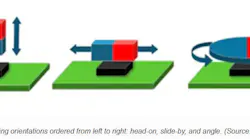 Figure 1: Magnetic sensing orientations ordered from left to right: head-on, slide-by, and angle. (Source: Allegro MicroSystems)