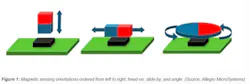 Figure 1: Magnetic sensing orientations ordered from left to right: head-on, slide-by, and angle. (Source: Allegro MicroSystems)
