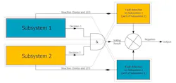 Minimal composite fail-safe architecture (2oo2)