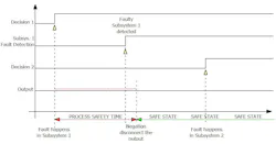 Output decision graph for composite fail-safe architecture