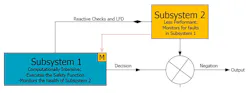 Reactive fail-safe architecture