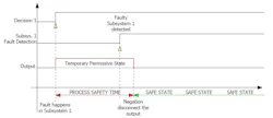 Output decision graph for reactive fail-safe architecture