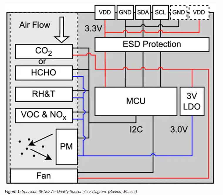 Figure 1: Sensirion SEN62 Air Quality Sensor block diagram. (Source: Mouser)