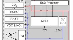 Figure 1: Sensirion SEN62 Air Quality Sensor block diagram. (Source: Mouser)