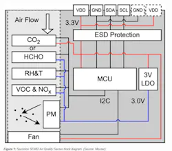 Figure 1: Sensirion SEN62 Air Quality Sensor block diagram. (Source: Mouser)