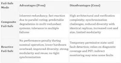 Advantages and disadvantages of both fail-safe topologies