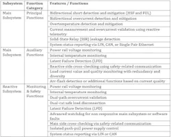Ensuring the system transitions to a safe state within the defined process safety time using these subsystems