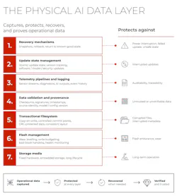 physical AI data layer