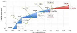 Evolution of performance roadmap for IEEE Ethernet speed and VITA