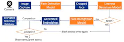 facial recognition stack