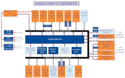 SAMA7D65 Curiosity Kit block diagram