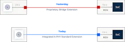 Proprietary bridge extension vs. integrated A-PHY standard extension