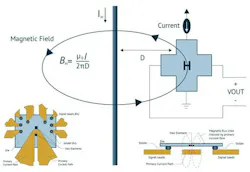 Magnetic current sensing basic principle and construction