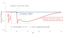 Endura IVR vs. a legacy VRM in terms of transient response