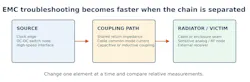 Separating the noise source, coupling path, and radiator or victim helps engineers design focused diagnostic changes