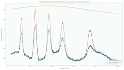 Controlled relative A/B comparison can verify whether a targeted change reduces a family of emissions