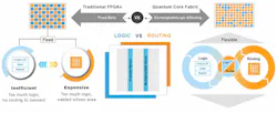 FPGAs can be configured to replicate any desired hardware function