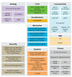 NXP MCX A5 microcontroller