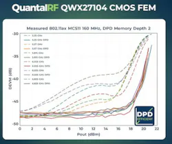 CMOS RF-SOI architecture of the front-end module