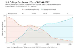 Computer science is a significantly more popular pursuit than electrical engineering