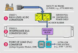 Simplified power delivery path from the grid to the AI processor