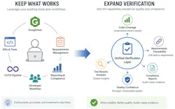 Extending GoogleTest workflows