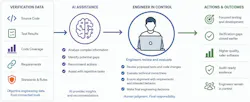 AI can help interpret verification data and identify opportunities for improvement