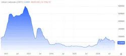 Lithium-carbonate futures pricing chart