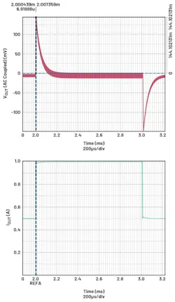 Transient waveform with a 0.5- to 1-A load step
