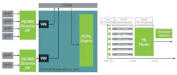 Latency in a system using a discrete ISP and SoC