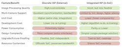 Discrete ISP vs. integrated SoC architecture tradeoffs
