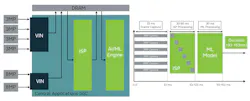 Latency in a system using the SoC for image processing