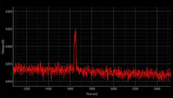 Figure 1. A nanosecond-level transient event in a server rack.
