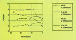 DAC's swept-amplitude-SFDR result