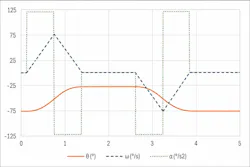 Robot arm angle, velocity, and acceleration over a single lift-and-return cycle