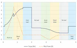 Motor torque and mechanical power over time