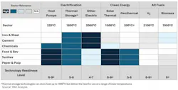 Renewable thermal solutions by sector