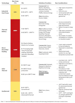 Renewable thermal technologies are available today for low temperature heat