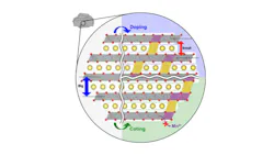 Figure 1. Scandium doping can stabilize the bulk crystal structure of sodium-ion batteries, while scandium coating can suppress degradation, both of which help boost longevity.